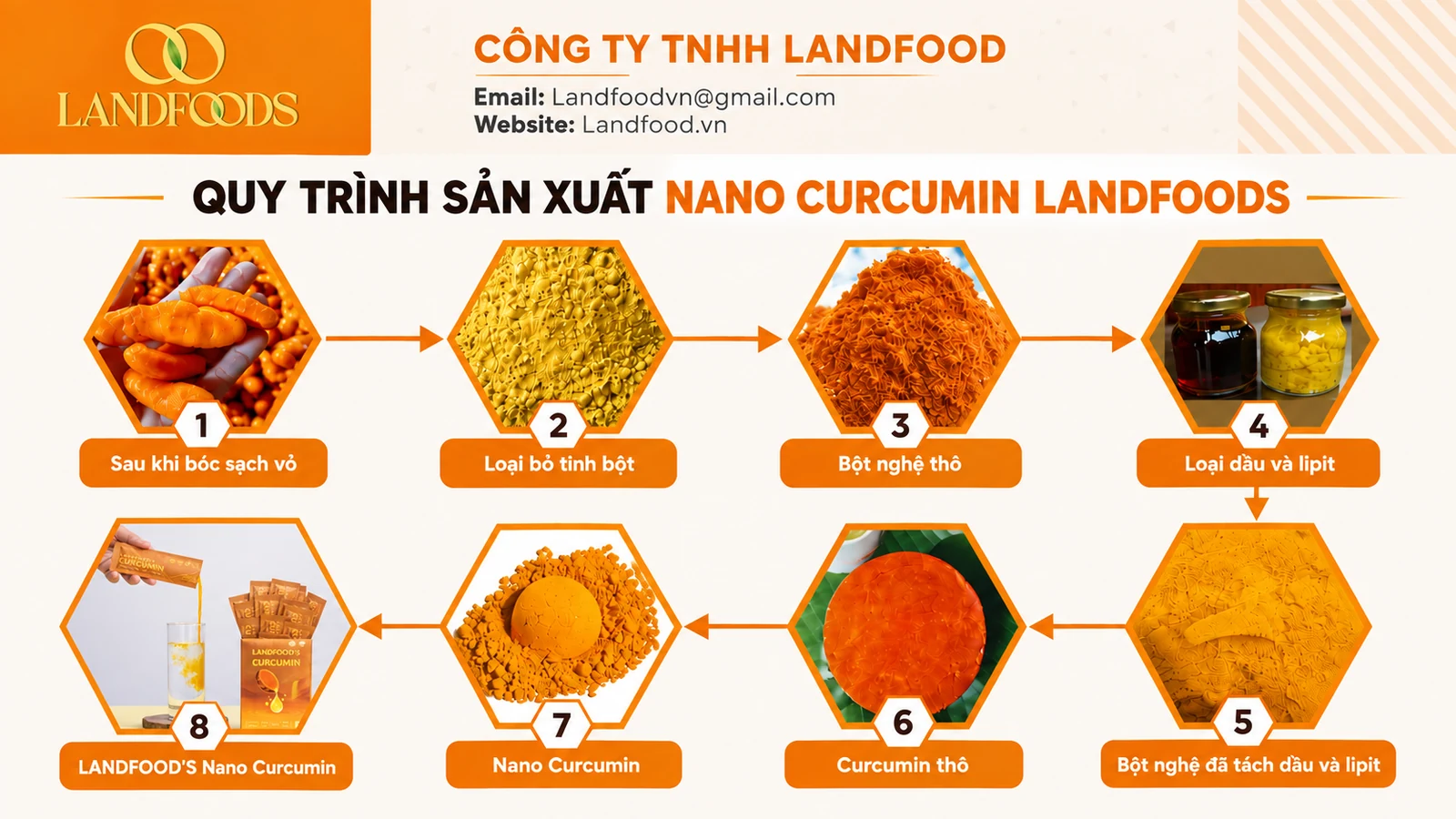 Sơ đồ quy trình sản xuất Nano Curcumin LANDFOODS